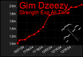 Total Graph of Gim Dzeezy