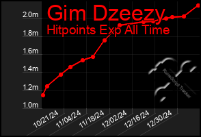 Total Graph of Gim Dzeezy