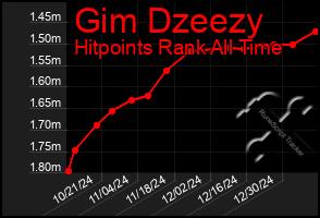 Total Graph of Gim Dzeezy