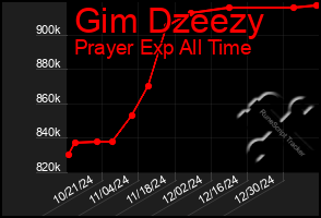 Total Graph of Gim Dzeezy