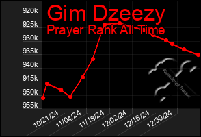 Total Graph of Gim Dzeezy