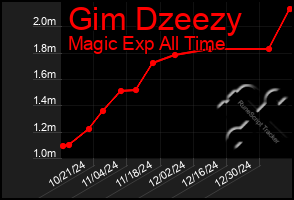 Total Graph of Gim Dzeezy