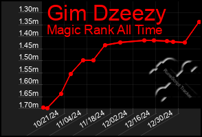 Total Graph of Gim Dzeezy