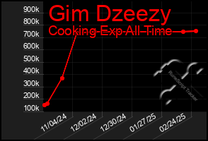 Total Graph of Gim Dzeezy