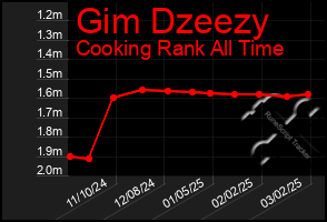 Total Graph of Gim Dzeezy