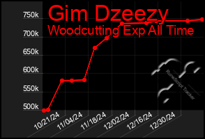 Total Graph of Gim Dzeezy