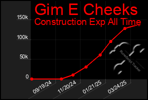 Total Graph of Gim E Cheeks