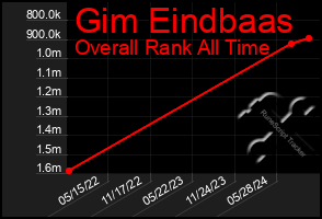 Total Graph of Gim Eindbaas