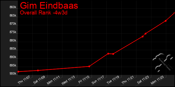 Last 31 Days Graph of Gim Eindbaas