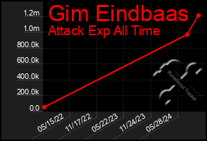 Total Graph of Gim Eindbaas