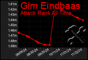 Total Graph of Gim Eindbaas