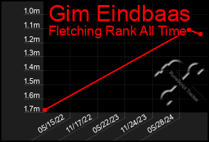 Total Graph of Gim Eindbaas