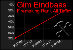 Total Graph of Gim Eindbaas