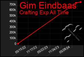 Total Graph of Gim Eindbaas