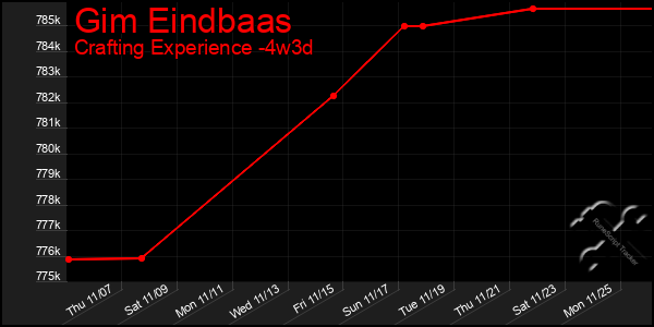 Last 31 Days Graph of Gim Eindbaas