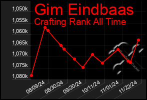 Total Graph of Gim Eindbaas