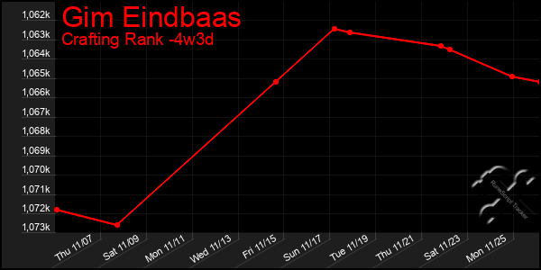 Last 31 Days Graph of Gim Eindbaas