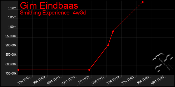 Last 31 Days Graph of Gim Eindbaas