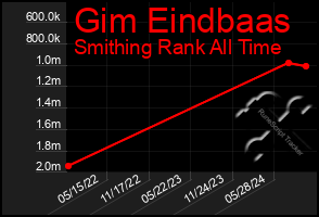 Total Graph of Gim Eindbaas