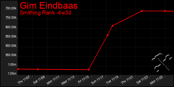 Last 31 Days Graph of Gim Eindbaas