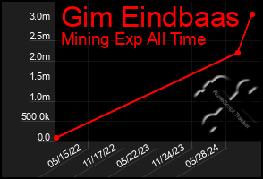 Total Graph of Gim Eindbaas