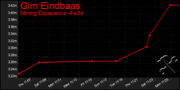 Last 31 Days Graph of Gim Eindbaas