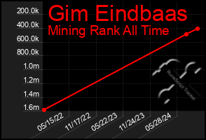 Total Graph of Gim Eindbaas