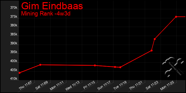 Last 31 Days Graph of Gim Eindbaas