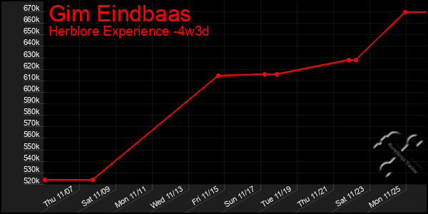 Last 31 Days Graph of Gim Eindbaas