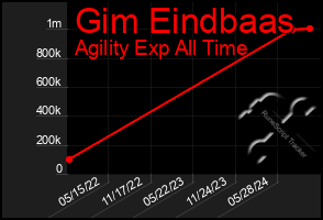 Total Graph of Gim Eindbaas