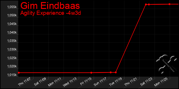 Last 31 Days Graph of Gim Eindbaas