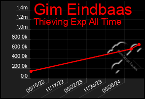 Total Graph of Gim Eindbaas