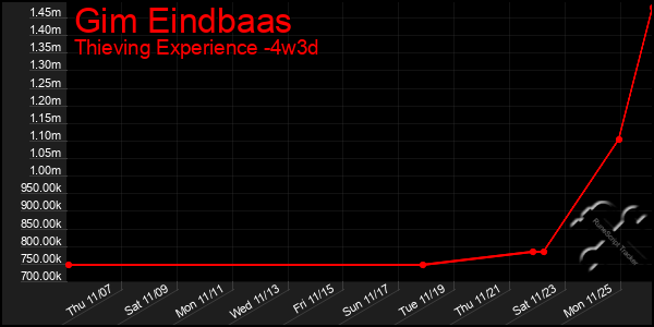 Last 31 Days Graph of Gim Eindbaas