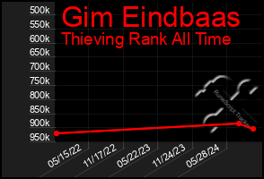 Total Graph of Gim Eindbaas