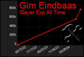 Total Graph of Gim Eindbaas