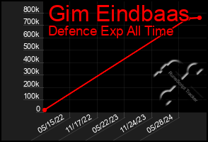 Total Graph of Gim Eindbaas