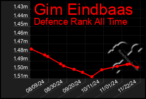 Total Graph of Gim Eindbaas