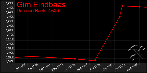 Last 31 Days Graph of Gim Eindbaas