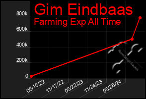 Total Graph of Gim Eindbaas