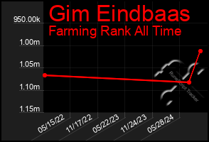 Total Graph of Gim Eindbaas