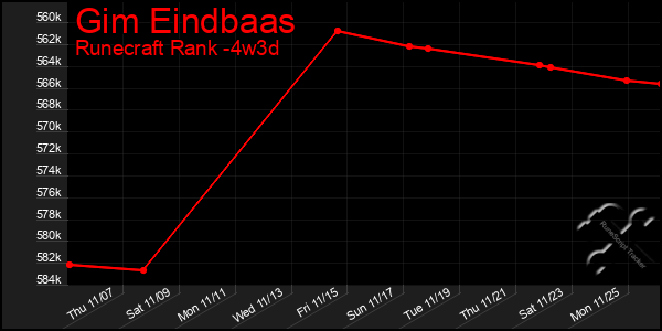 Last 31 Days Graph of Gim Eindbaas