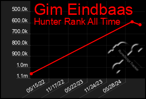 Total Graph of Gim Eindbaas