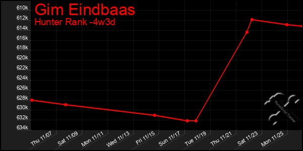 Last 31 Days Graph of Gim Eindbaas