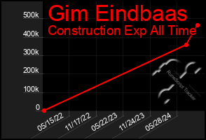 Total Graph of Gim Eindbaas