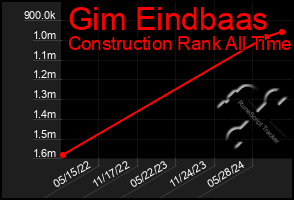 Total Graph of Gim Eindbaas