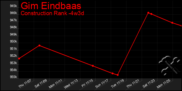 Last 31 Days Graph of Gim Eindbaas