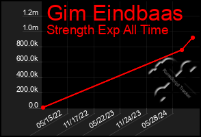 Total Graph of Gim Eindbaas