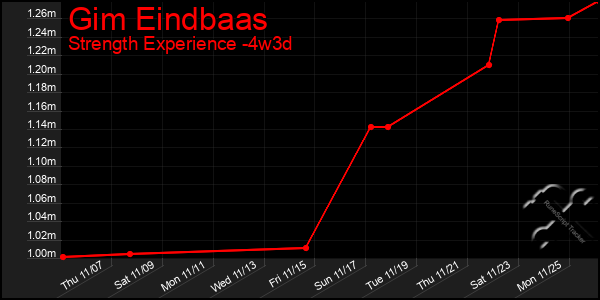 Last 31 Days Graph of Gim Eindbaas