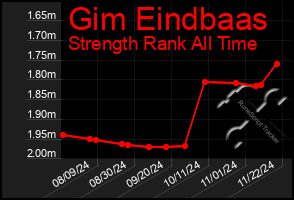 Total Graph of Gim Eindbaas