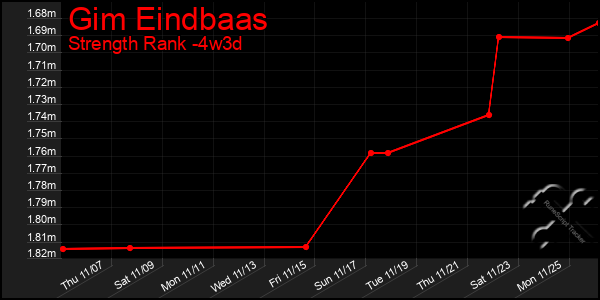 Last 31 Days Graph of Gim Eindbaas